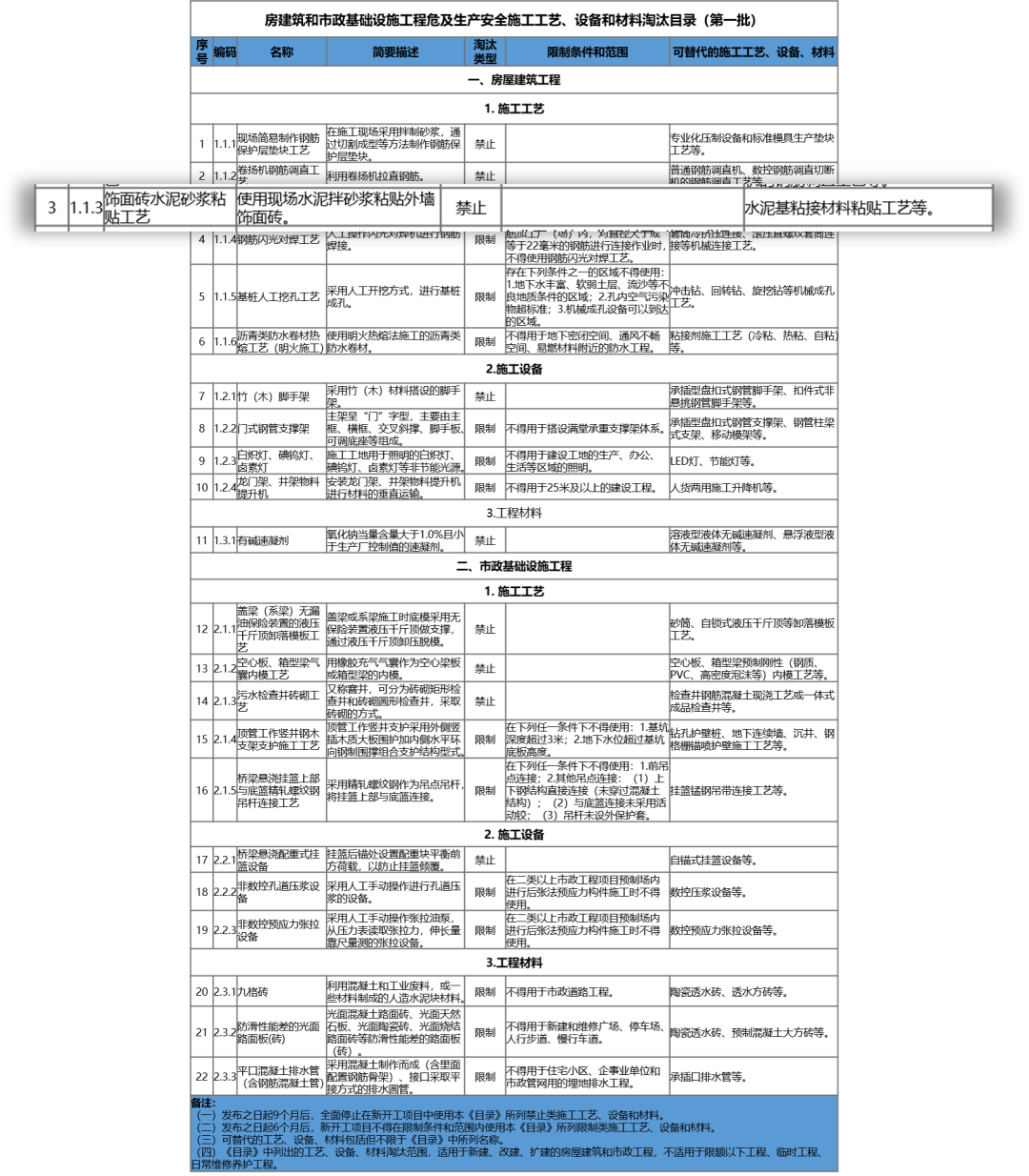 住建部,房屋建筑,市政基礎(chǔ)設(shè)施工程,房屋建筑和市政基礎(chǔ)設(shè)施工程危及生產(chǎn)安全施工工藝、設(shè)備和材料淘汰目錄,施工工藝